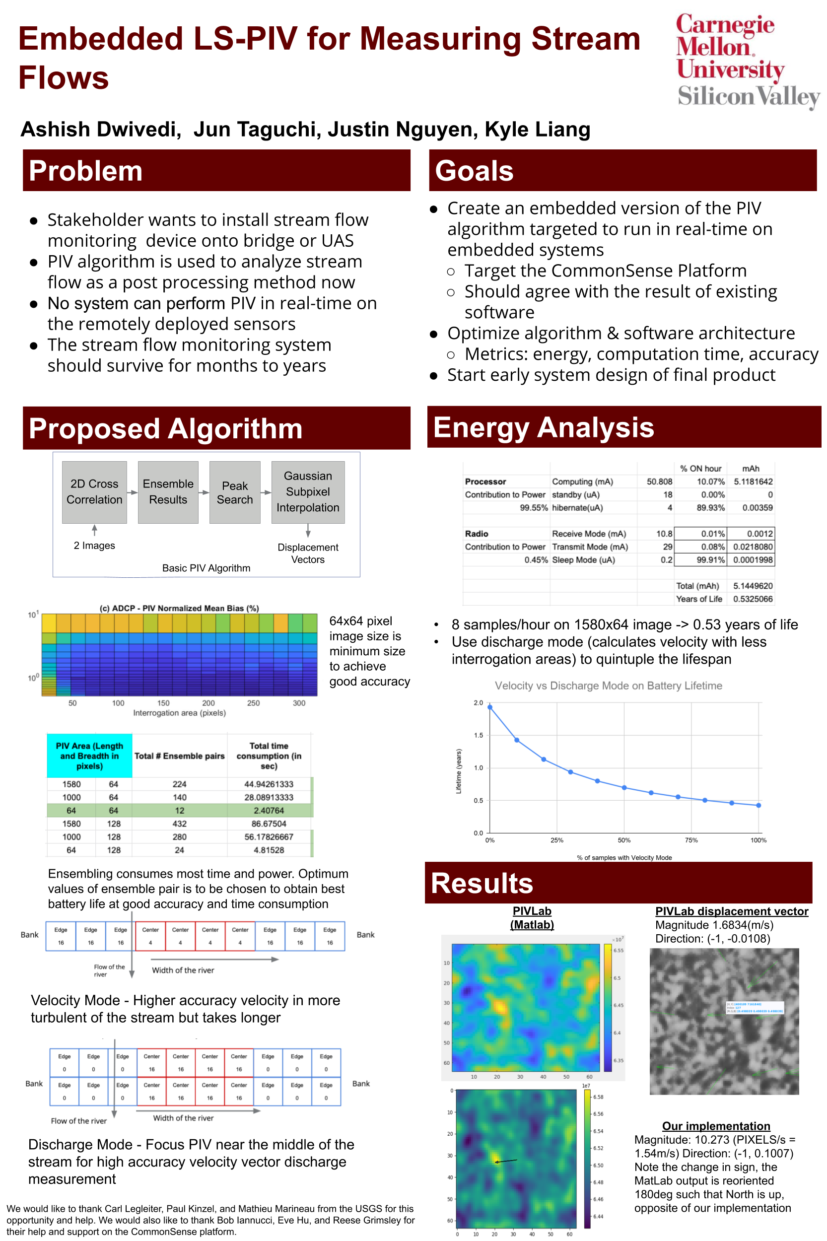 Embedded LS-PIV semester project poster